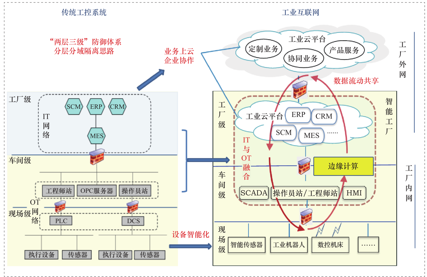 工业互联网安全技术发展研究